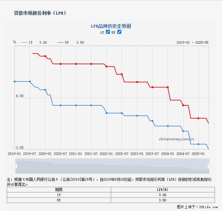 重磅！降息！桂林房贷利率3.0% - 宜昌生活资讯 - 宜昌28生活网 yc.28life.net